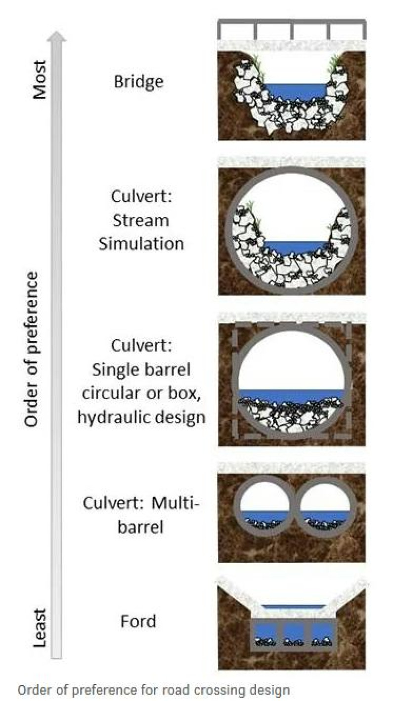A diagram showing the order of preference of different types of road crossing design.