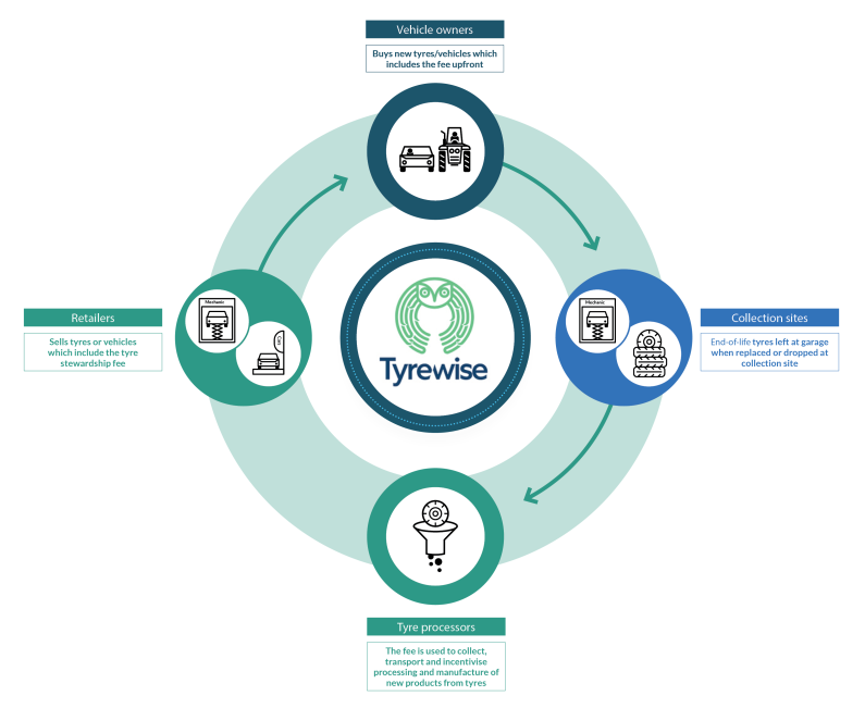Infographic explaining the cycle of Tyrewise.