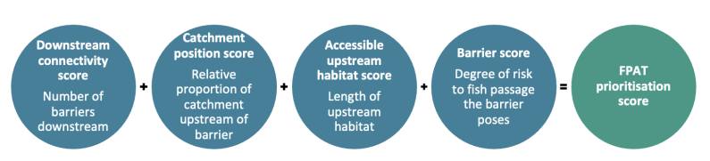 A chart show the factors that must be added together to get the FPAT prioritization score